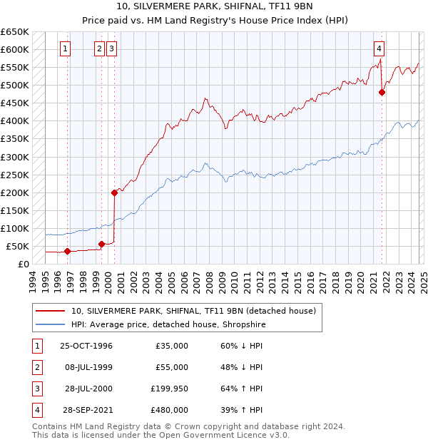 10, SILVERMERE PARK, SHIFNAL, TF11 9BN: Price paid vs HM Land Registry's House Price Index