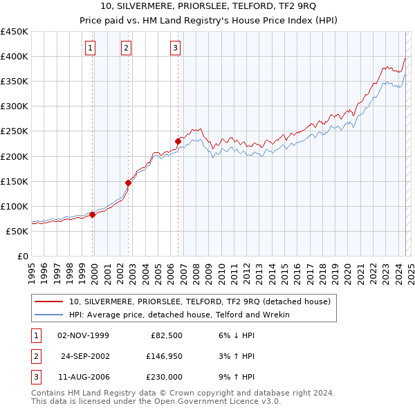 10, SILVERMERE, PRIORSLEE, TELFORD, TF2 9RQ: Price paid vs HM Land Registry's House Price Index