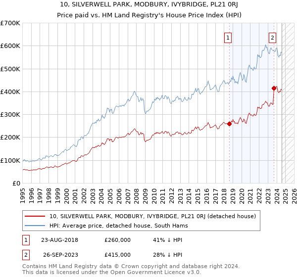 10, SILVERWELL PARK, MODBURY, IVYBRIDGE, PL21 0RJ: Price paid vs HM Land Registry's House Price Index