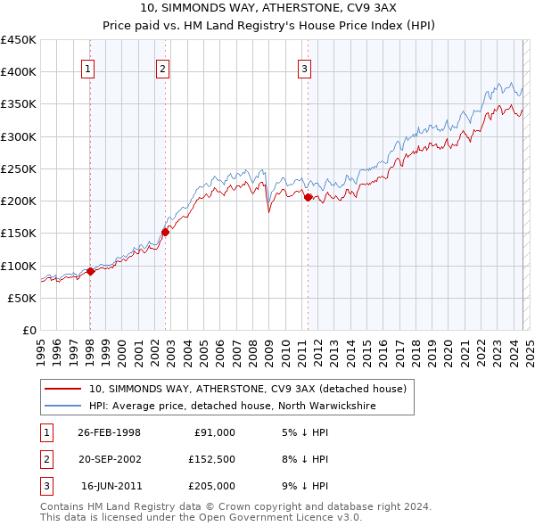 10, SIMMONDS WAY, ATHERSTONE, CV9 3AX: Price paid vs HM Land Registry's House Price Index