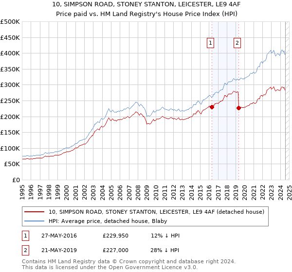 10, SIMPSON ROAD, STONEY STANTON, LEICESTER, LE9 4AF: Price paid vs HM Land Registry's House Price Index