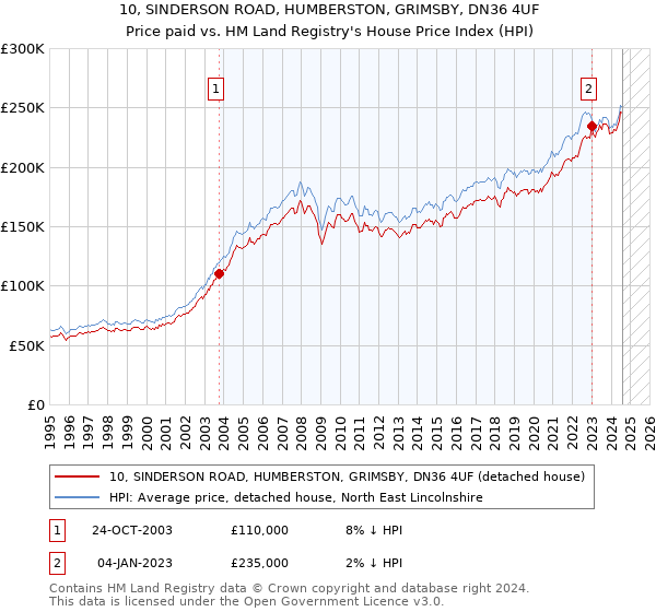 10, SINDERSON ROAD, HUMBERSTON, GRIMSBY, DN36 4UF: Price paid vs HM Land Registry's House Price Index