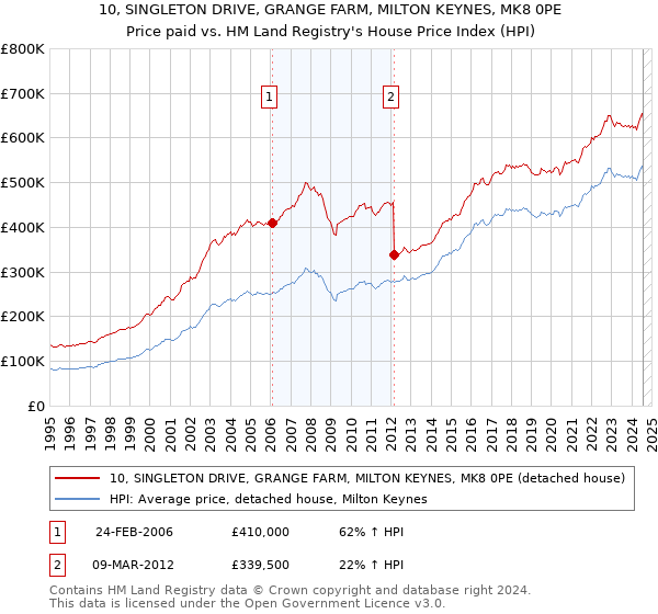 10, SINGLETON DRIVE, GRANGE FARM, MILTON KEYNES, MK8 0PE: Price paid vs HM Land Registry's House Price Index