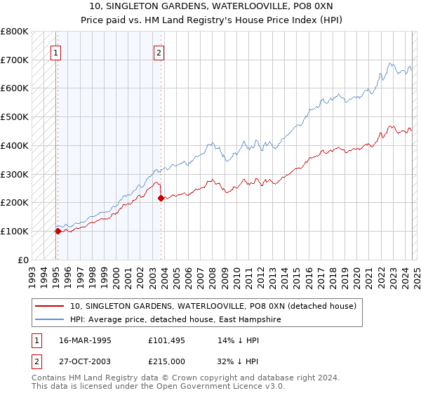 10, SINGLETON GARDENS, WATERLOOVILLE, PO8 0XN: Price paid vs HM Land Registry's House Price Index