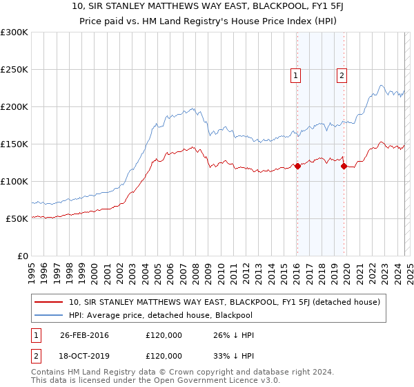 10, SIR STANLEY MATTHEWS WAY EAST, BLACKPOOL, FY1 5FJ: Price paid vs HM Land Registry's House Price Index