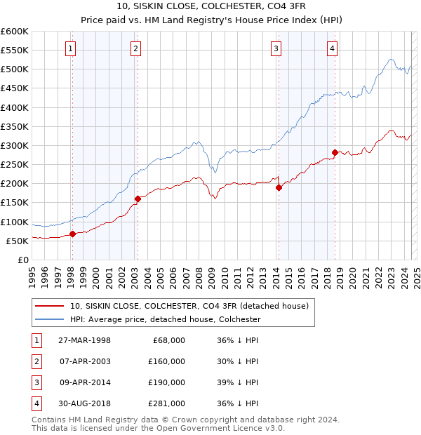 10, SISKIN CLOSE, COLCHESTER, CO4 3FR: Price paid vs HM Land Registry's House Price Index