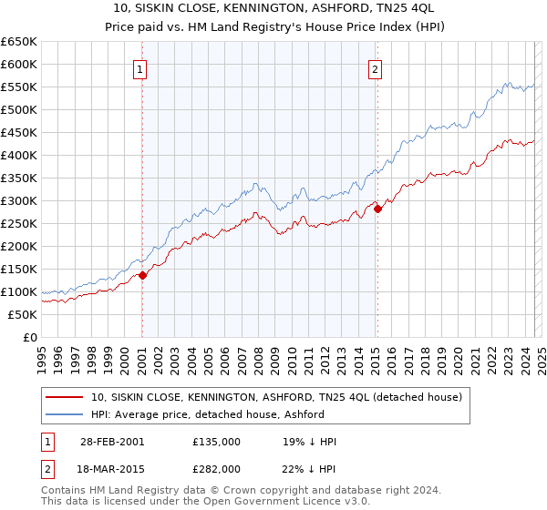 10, SISKIN CLOSE, KENNINGTON, ASHFORD, TN25 4QL: Price paid vs HM Land Registry's House Price Index