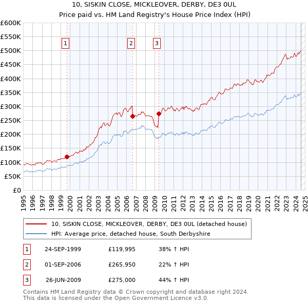 10, SISKIN CLOSE, MICKLEOVER, DERBY, DE3 0UL: Price paid vs HM Land Registry's House Price Index