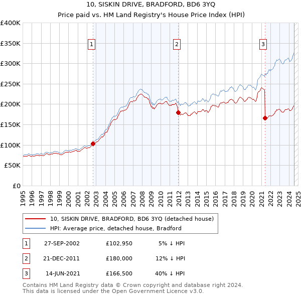 10, SISKIN DRIVE, BRADFORD, BD6 3YQ: Price paid vs HM Land Registry's House Price Index