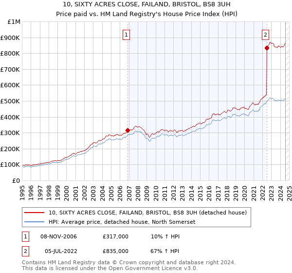 10, SIXTY ACRES CLOSE, FAILAND, BRISTOL, BS8 3UH: Price paid vs HM Land Registry's House Price Index