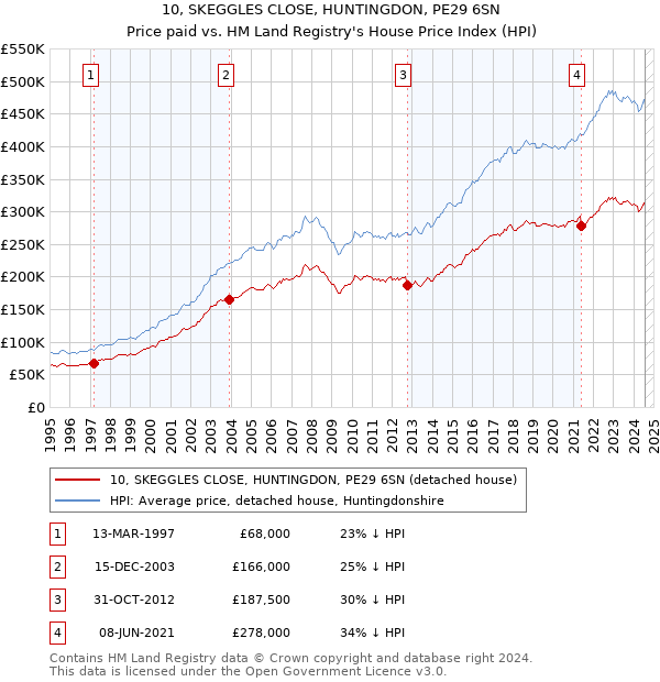 10, SKEGGLES CLOSE, HUNTINGDON, PE29 6SN: Price paid vs HM Land Registry's House Price Index