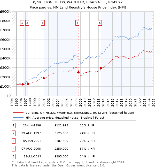 10, SKELTON FIELDS, WARFIELD, BRACKNELL, RG42 2PE: Price paid vs HM Land Registry's House Price Index