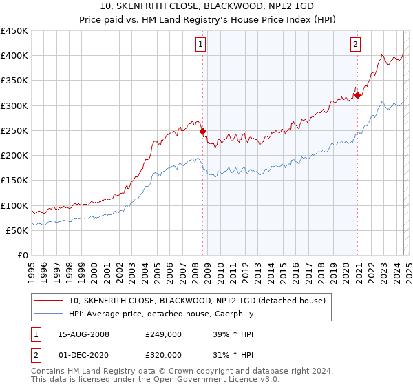 10, SKENFRITH CLOSE, BLACKWOOD, NP12 1GD: Price paid vs HM Land Registry's House Price Index