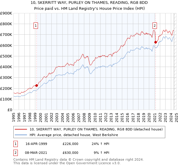 10, SKERRITT WAY, PURLEY ON THAMES, READING, RG8 8DD: Price paid vs HM Land Registry's House Price Index