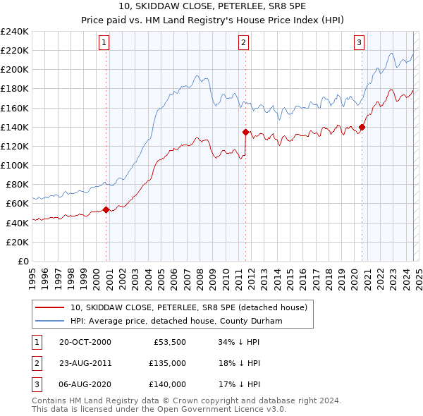 10, SKIDDAW CLOSE, PETERLEE, SR8 5PE: Price paid vs HM Land Registry's House Price Index