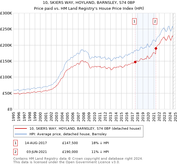 10, SKIERS WAY, HOYLAND, BARNSLEY, S74 0BP: Price paid vs HM Land Registry's House Price Index