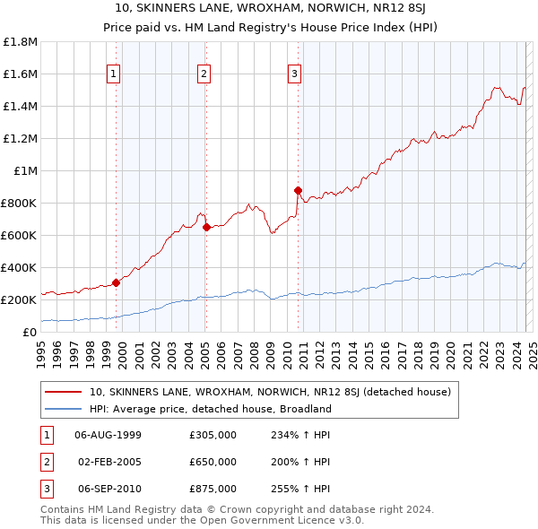 10, SKINNERS LANE, WROXHAM, NORWICH, NR12 8SJ: Price paid vs HM Land Registry's House Price Index