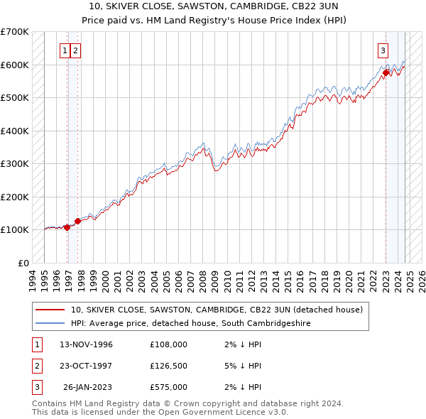 10, SKIVER CLOSE, SAWSTON, CAMBRIDGE, CB22 3UN: Price paid vs HM Land Registry's House Price Index