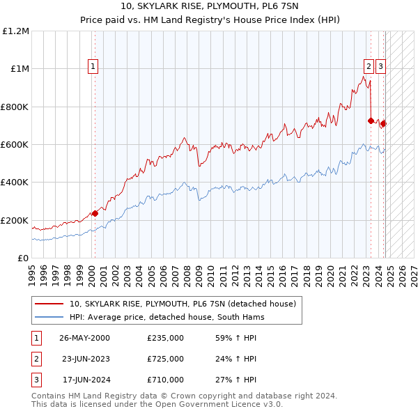 10, SKYLARK RISE, PLYMOUTH, PL6 7SN: Price paid vs HM Land Registry's House Price Index