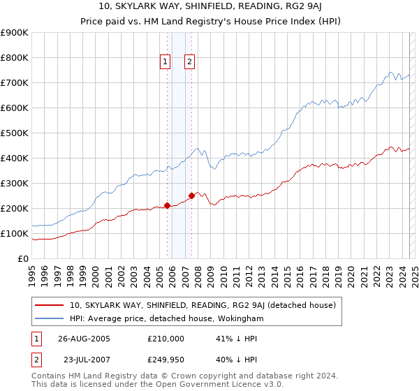 10, SKYLARK WAY, SHINFIELD, READING, RG2 9AJ: Price paid vs HM Land Registry's House Price Index