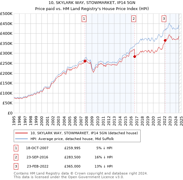 10, SKYLARK WAY, STOWMARKET, IP14 5GN: Price paid vs HM Land Registry's House Price Index