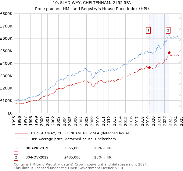 10, SLAD WAY, CHELTENHAM, GL52 5FA: Price paid vs HM Land Registry's House Price Index