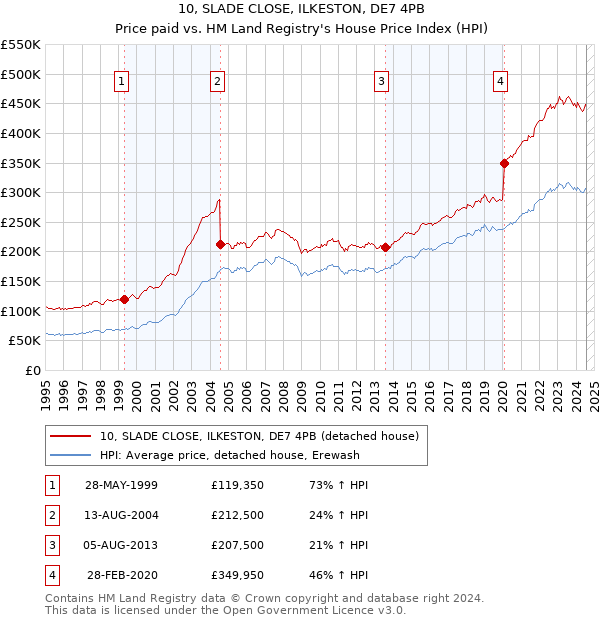 10, SLADE CLOSE, ILKESTON, DE7 4PB: Price paid vs HM Land Registry's House Price Index