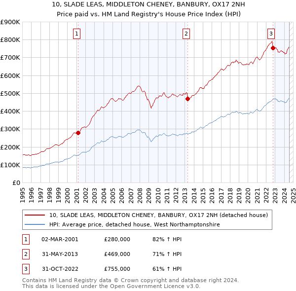 10, SLADE LEAS, MIDDLETON CHENEY, BANBURY, OX17 2NH: Price paid vs HM Land Registry's House Price Index