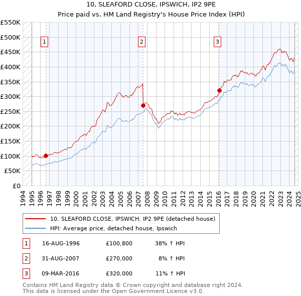 10, SLEAFORD CLOSE, IPSWICH, IP2 9PE: Price paid vs HM Land Registry's House Price Index