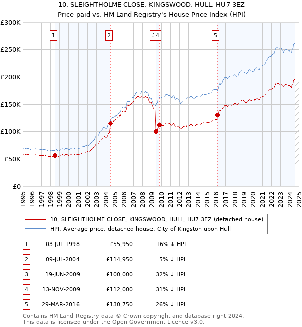 10, SLEIGHTHOLME CLOSE, KINGSWOOD, HULL, HU7 3EZ: Price paid vs HM Land Registry's House Price Index