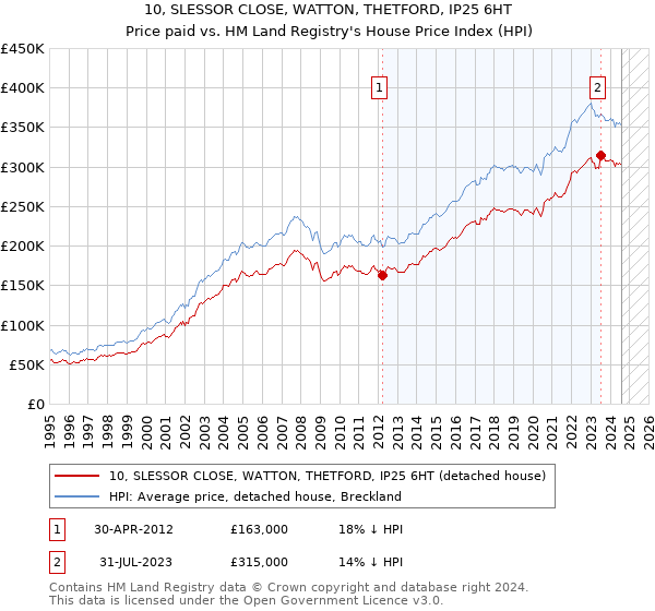 10, SLESSOR CLOSE, WATTON, THETFORD, IP25 6HT: Price paid vs HM Land Registry's House Price Index