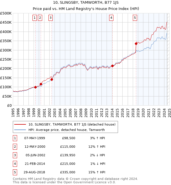 10, SLINGSBY, TAMWORTH, B77 1JS: Price paid vs HM Land Registry's House Price Index