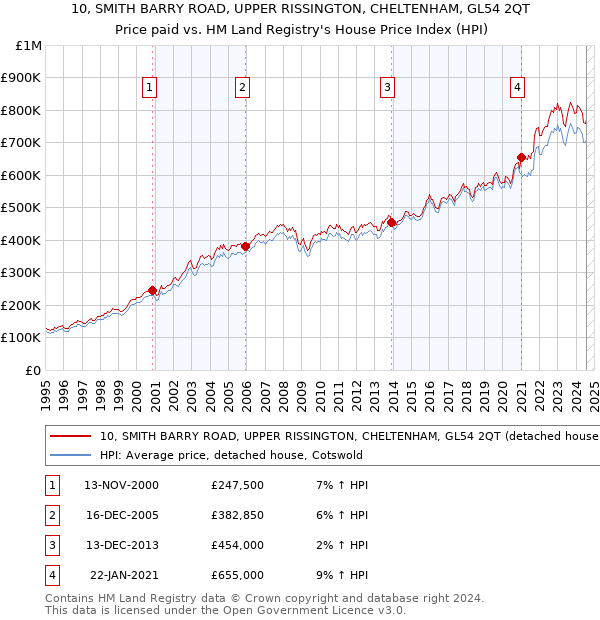 10, SMITH BARRY ROAD, UPPER RISSINGTON, CHELTENHAM, GL54 2QT: Price paid vs HM Land Registry's House Price Index