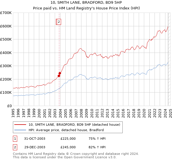 10, SMITH LANE, BRADFORD, BD9 5HP: Price paid vs HM Land Registry's House Price Index