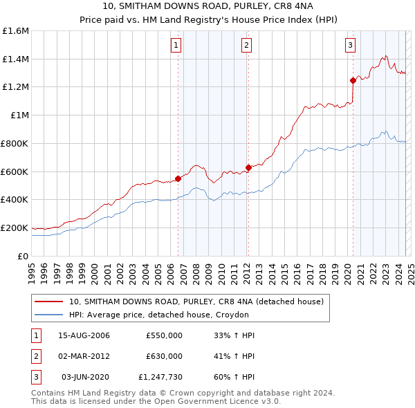 10, SMITHAM DOWNS ROAD, PURLEY, CR8 4NA: Price paid vs HM Land Registry's House Price Index