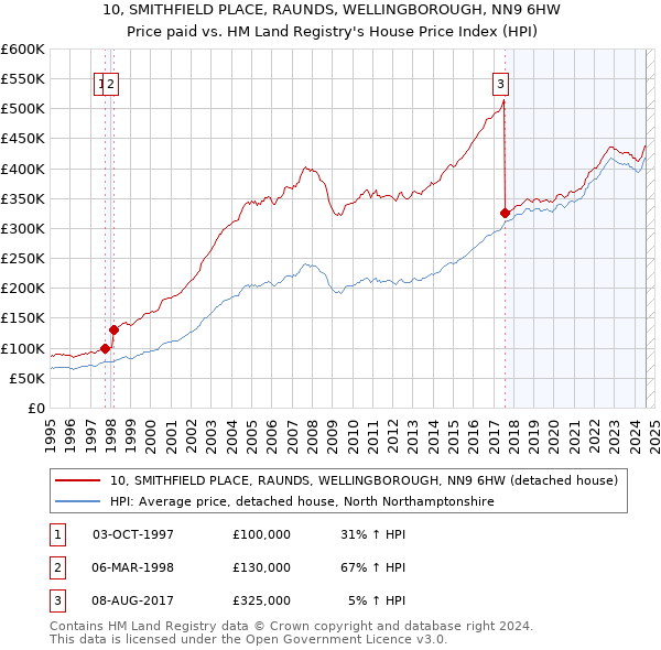 10, SMITHFIELD PLACE, RAUNDS, WELLINGBOROUGH, NN9 6HW: Price paid vs HM Land Registry's House Price Index