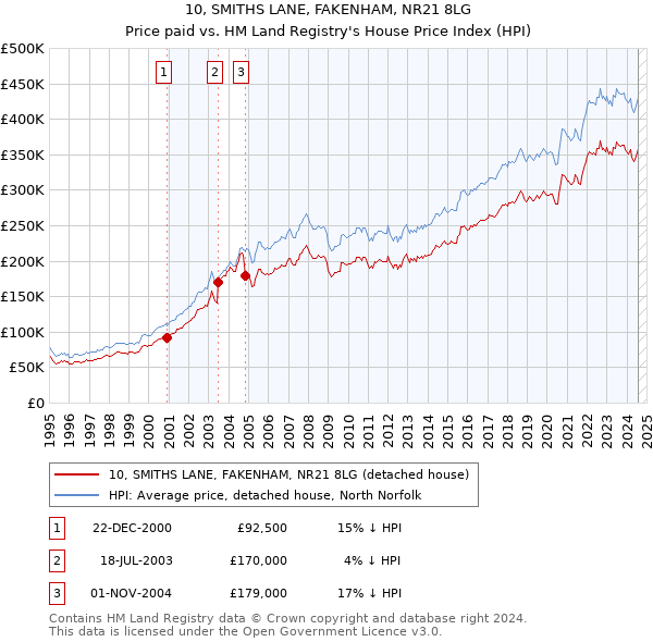 10, SMITHS LANE, FAKENHAM, NR21 8LG: Price paid vs HM Land Registry's House Price Index