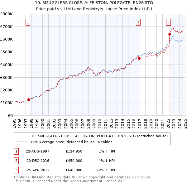 10, SMUGGLERS CLOSE, ALFRISTON, POLEGATE, BN26 5TG: Price paid vs HM Land Registry's House Price Index