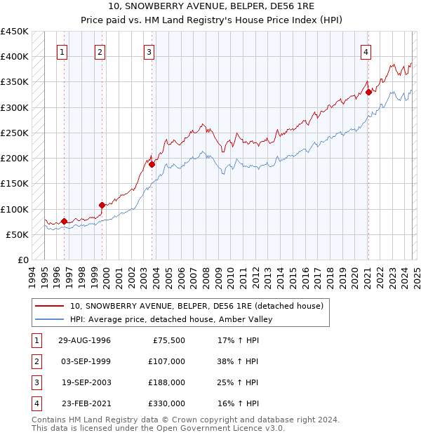 10, SNOWBERRY AVENUE, BELPER, DE56 1RE: Price paid vs HM Land Registry's House Price Index