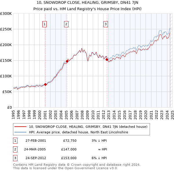 10, SNOWDROP CLOSE, HEALING, GRIMSBY, DN41 7JN: Price paid vs HM Land Registry's House Price Index