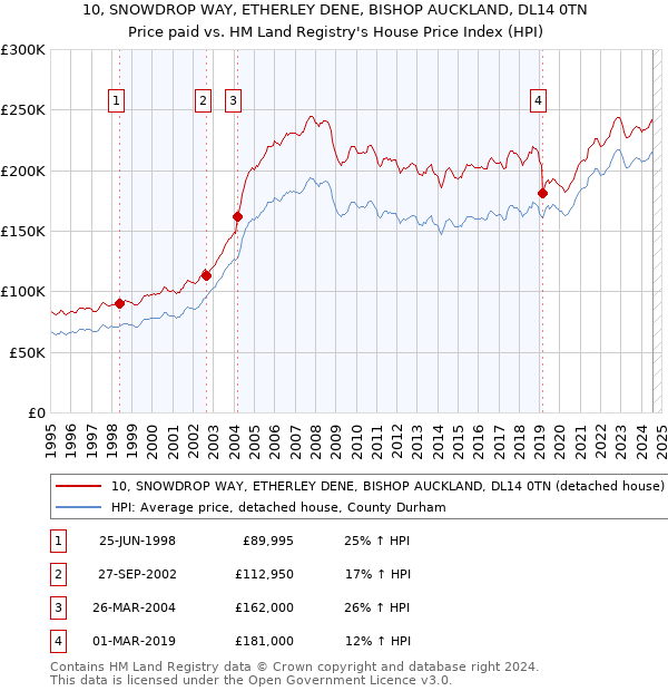 10, SNOWDROP WAY, ETHERLEY DENE, BISHOP AUCKLAND, DL14 0TN: Price paid vs HM Land Registry's House Price Index