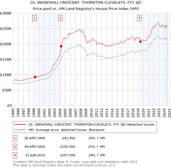 10, SNOWSHILL CRESCENT, THORNTON-CLEVELEYS, FY5 3JD: Price paid vs HM Land Registry's House Price Index