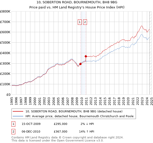 10, SOBERTON ROAD, BOURNEMOUTH, BH8 9BG: Price paid vs HM Land Registry's House Price Index