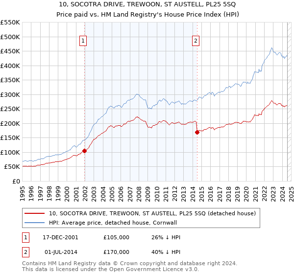 10, SOCOTRA DRIVE, TREWOON, ST AUSTELL, PL25 5SQ: Price paid vs HM Land Registry's House Price Index