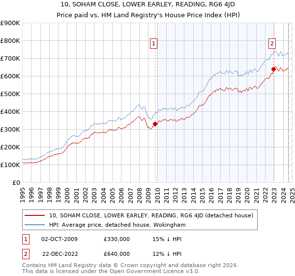 10, SOHAM CLOSE, LOWER EARLEY, READING, RG6 4JD: Price paid vs HM Land Registry's House Price Index