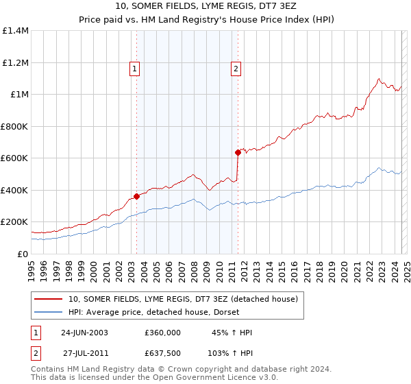 10, SOMER FIELDS, LYME REGIS, DT7 3EZ: Price paid vs HM Land Registry's House Price Index