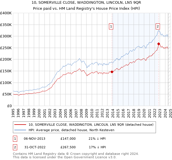 10, SOMERVILLE CLOSE, WADDINGTON, LINCOLN, LN5 9QR: Price paid vs HM Land Registry's House Price Index