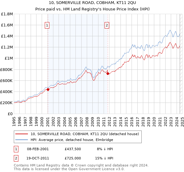 10, SOMERVILLE ROAD, COBHAM, KT11 2QU: Price paid vs HM Land Registry's House Price Index