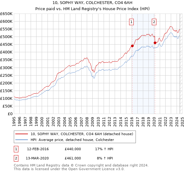 10, SOPHY WAY, COLCHESTER, CO4 6AH: Price paid vs HM Land Registry's House Price Index