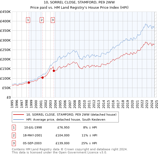 10, SORREL CLOSE, STAMFORD, PE9 2WW: Price paid vs HM Land Registry's House Price Index